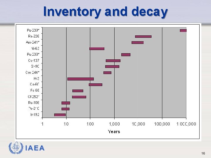 Inventory and decay IAEA 16 