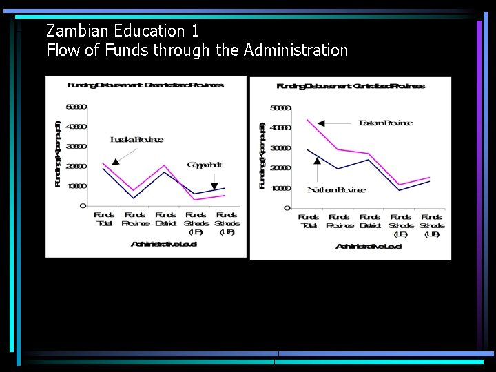 Zambian Education 1 Flow of Funds through the Administration 