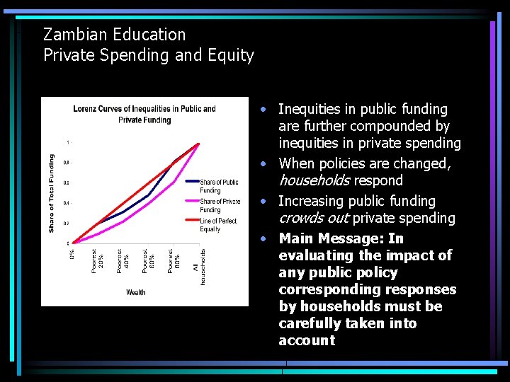 Zambian Education Private Spending and Equity • Inequities in public funding are further compounded