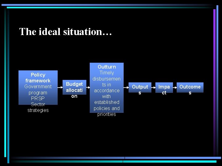 The ideal situation… Policy framework Government program PRSP Sector strategies Budget allocati on Outturn