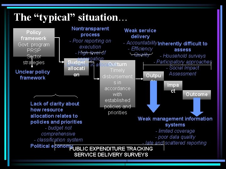 The “typical” situation… Nontransparent Weak service process delivery - Poor reporting on - Accountability