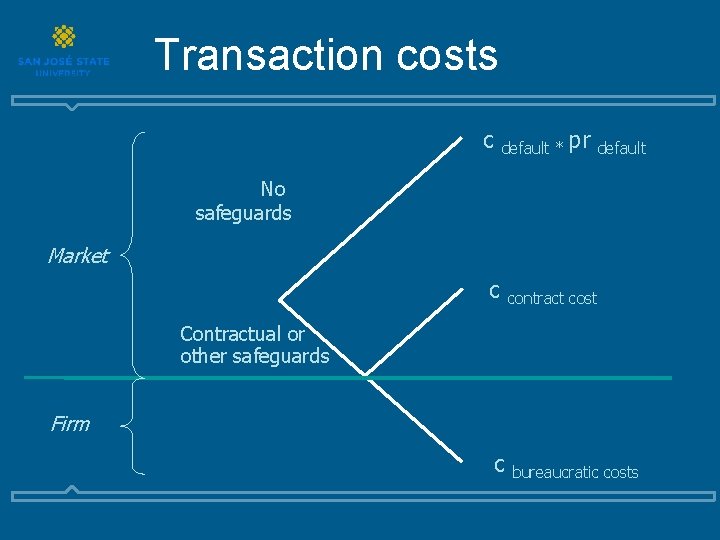 Transaction costs c default * pr default No safeguards Market c contract cost Contractual