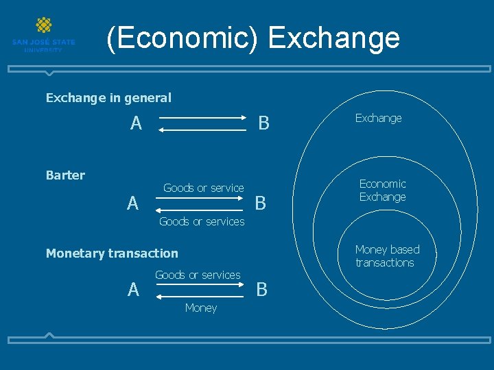 (Economic) Exchange in general B A Barter A Goods or service B Exchange Economic