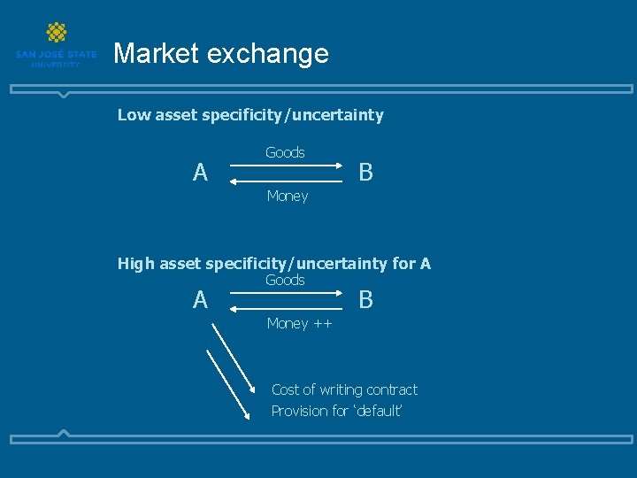 Market exchange Low asset specificity/uncertainty A Goods B Money High asset specificity/uncertainty for A