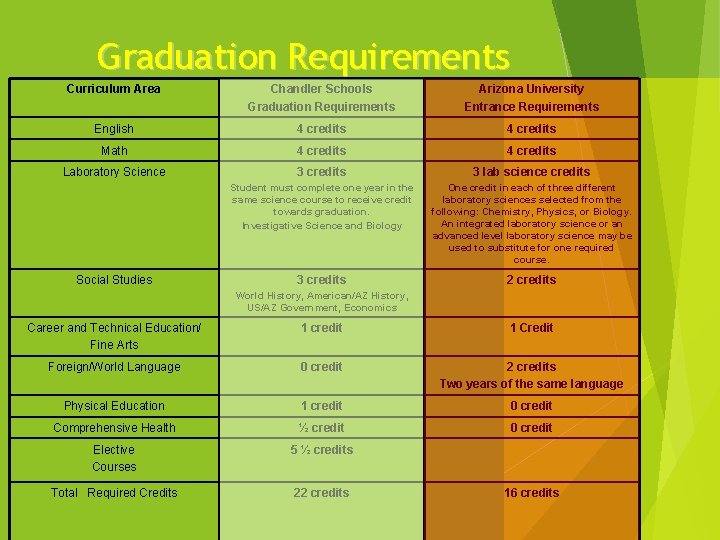 Graduation Requirements Curriculum Area Chandler Schools Graduation Requirements Arizona University Entrance Requirements English 4