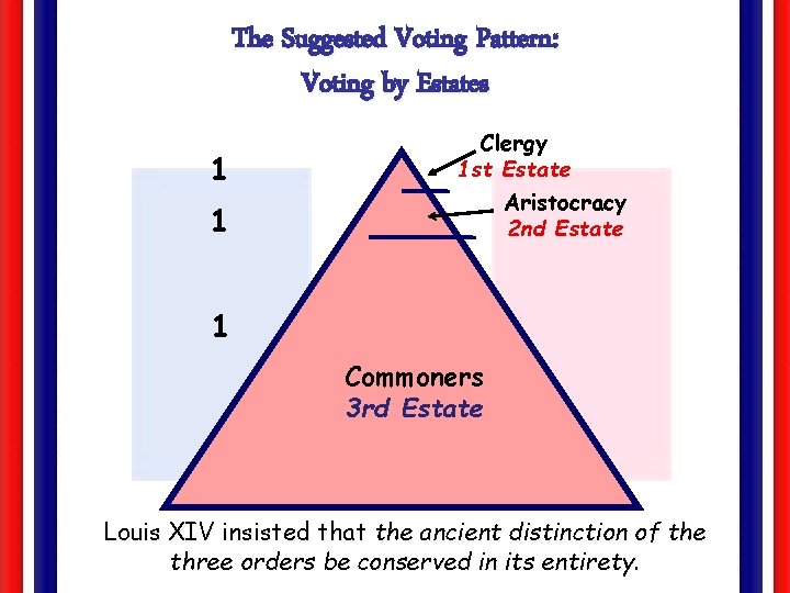 The Suggested Voting Pattern: Voting by Estates 1 1 Clergy 1 st Estate Aristocracy
