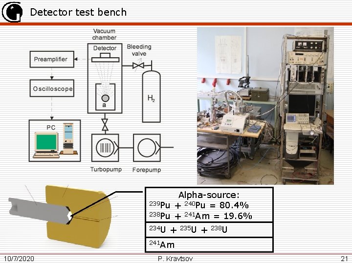 Detector test bench Alpha-source: 239 Pu + 240 Pu = 80. 4% 238 Pu