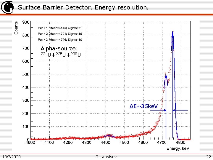 Surface Barrier Detector. Energy resolution. Alpha-source: 234 U+235 U+238 U ∆E~35 ke. V 10/7/2020
