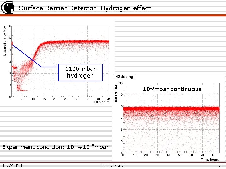 Surface Barrier Detector. Hydrogen effect 1100 mbar hydrogen 10 -3 mbar continuous Experiment condition: