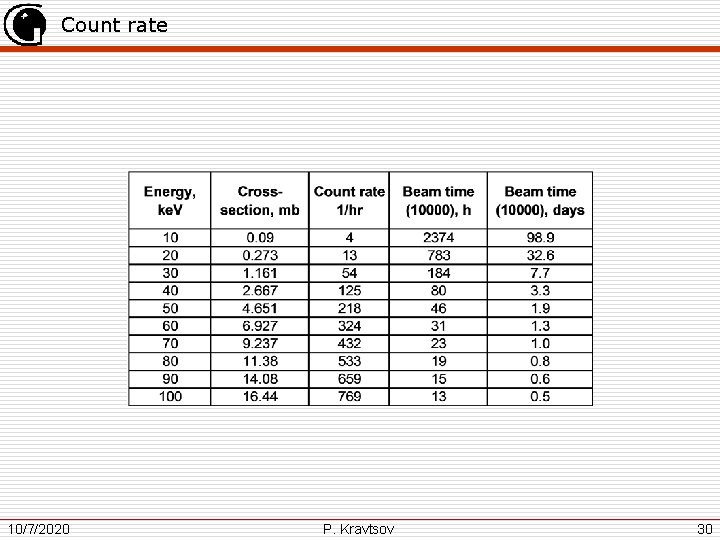 Count rate 10/7/2020 P. Kravtsov 30 