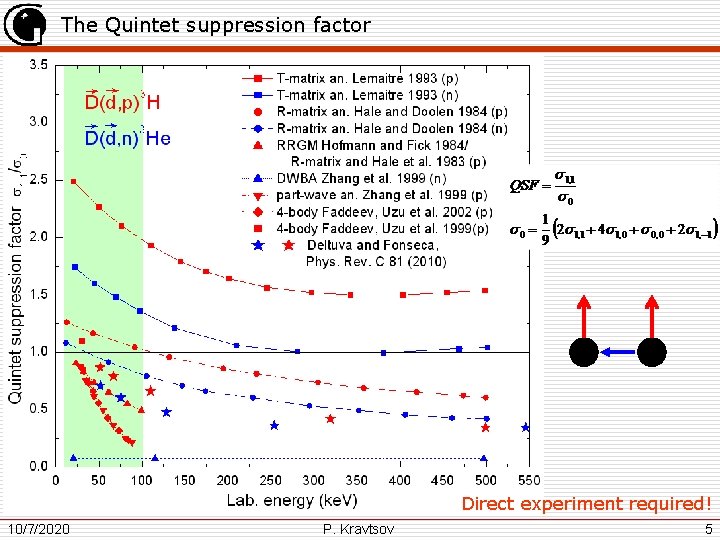 The Quintet suppression factor Direct experiment required! 10/7/2020 P. Kravtsov 5 