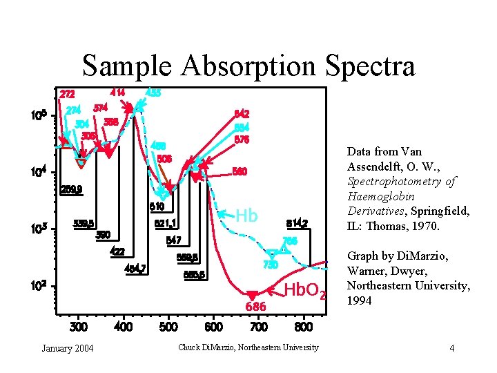 ka. Specific Absorption, /cm /M Sample Absorption Spectra Data from Van Assendelft, O. W.