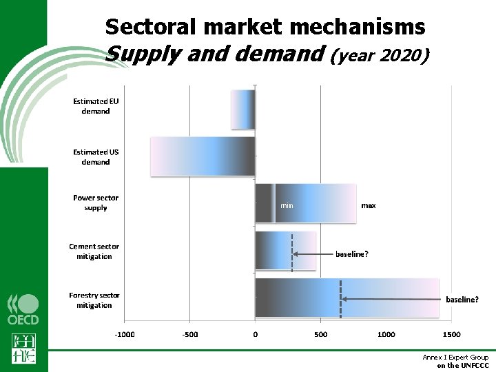 Sectoral market mechanisms Supply and demand (year 2020) Annex I Expert Group on the