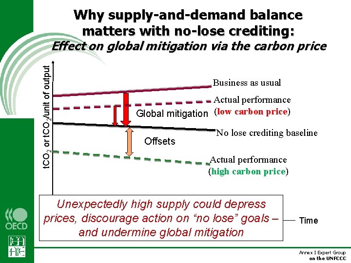 Why supply-and-demand balance matters with no-lose crediting: t. CO 2 or t. CO 2/unit