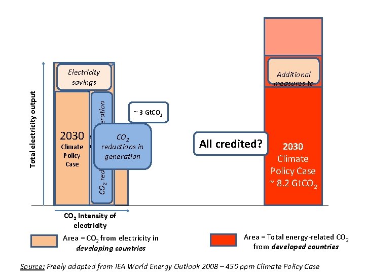 Additional measures to CO 2 reductions in generation Total electricity output Electricity savings 2030