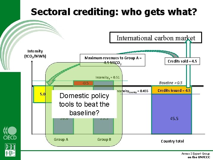 Sectoral crediting: who gets what? International carbon market Intensity (t. CO 2/MWh) Maximum revenues