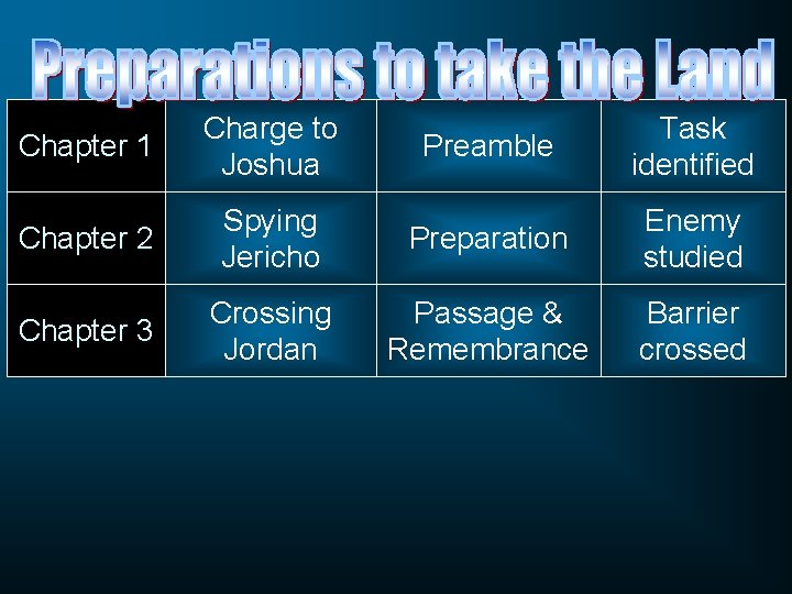 Chapter 1 Charge to Joshua Preamble Task identified Chapter 2 Spying Jericho Preparation Enemy