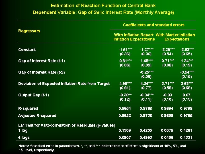 Estimation of Reaction Function of Central Bank Dependent Variable: Gap of Selic Interest Rate