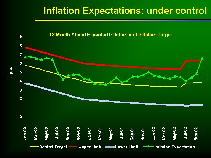 Inflation Expectations: under control 12 -Month Ahead Expected Inflation and Inflation Target 9 8