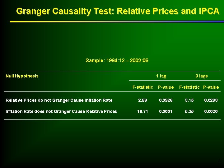 Granger Causality Test: Relative Prices and IPCA Sample: 1994: 12 – 2002: 06 Null