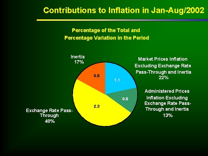 Contributions to Inflation in Jan-Aug/2002 Percentage of the Total and Percentage Variation in the