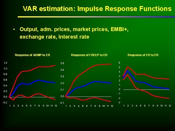 VAR estimation: Impulse Response Functions • Output, adm. prices, market prices, EMBI+, exchange rate,