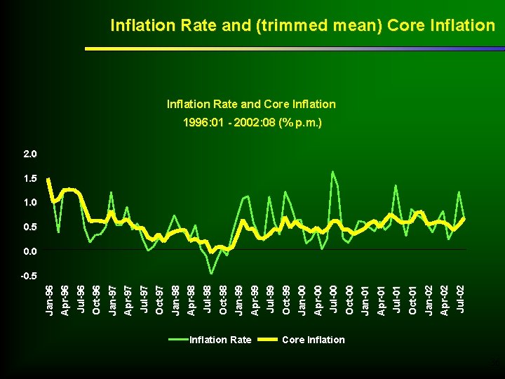 Inflation Rate Jul-02 Apr-02 Jan-02 Oct-01 Jul-01 Apr-01 Jan-01 Oct-00 Jul-00 Apr-00 Jan-00 Oct-99