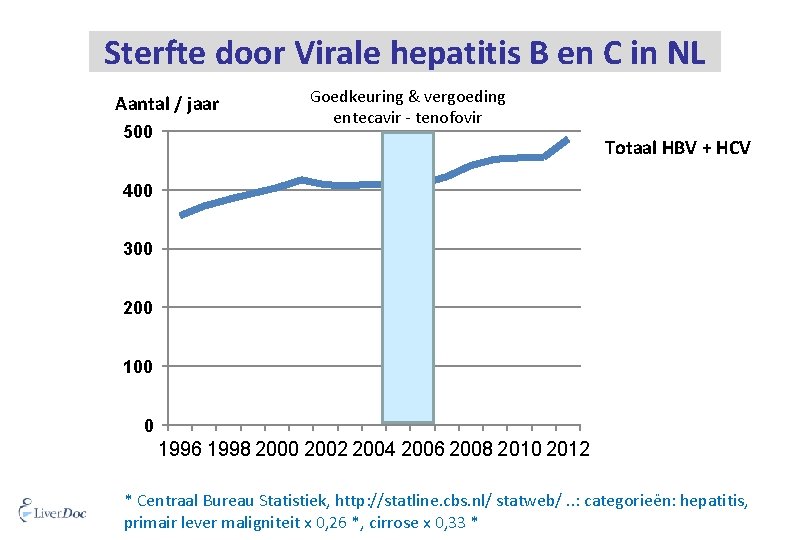 Sterfte door Virale hepatitis B en C in NL Aantal / jaar 500 Goedkeuring