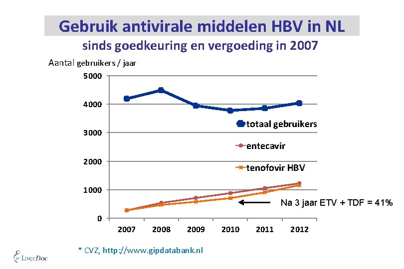 Gebruik antivirale middelen HBV in NL sinds goedkeuring en vergoeding in 2007 Aantal gebruikers