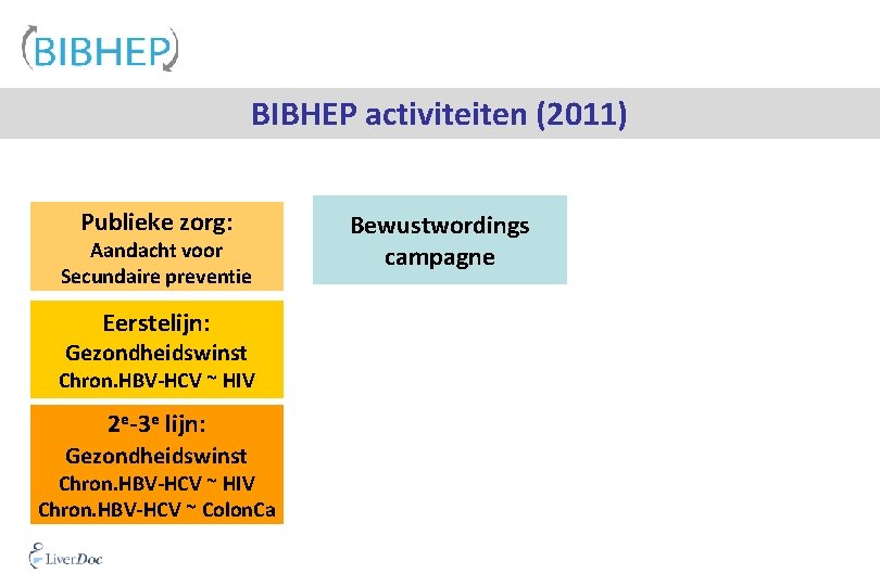 BIBHEP activiteiten (2011) Publieke zorg: Aandacht voor Secundaire preventie Eerstelijn: Gezondheidswinst Chron. HBV-HCV ~