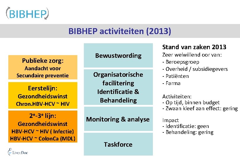 BIBHEP activiteiten (2013) Stand van zaken 2013 Publieke zorg: Aandacht voor Secundaire preventie Eerstelijn: