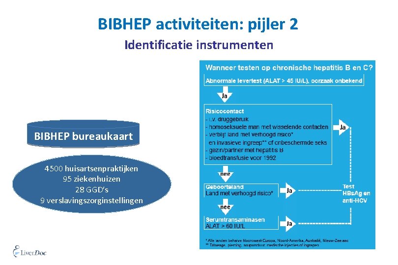 BIBHEP activiteiten: pijler 2 Identificatie instrumenten BIBHEP bureaukaart 4500 huisartsenpraktijken 95 ziekenhuizen 28 GGD’s