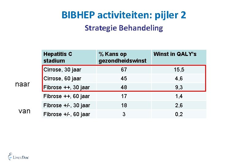 BIBHEP activiteiten: pijler 2 Strategie Behandeling Hepatitis C stadium naar van % Kans op