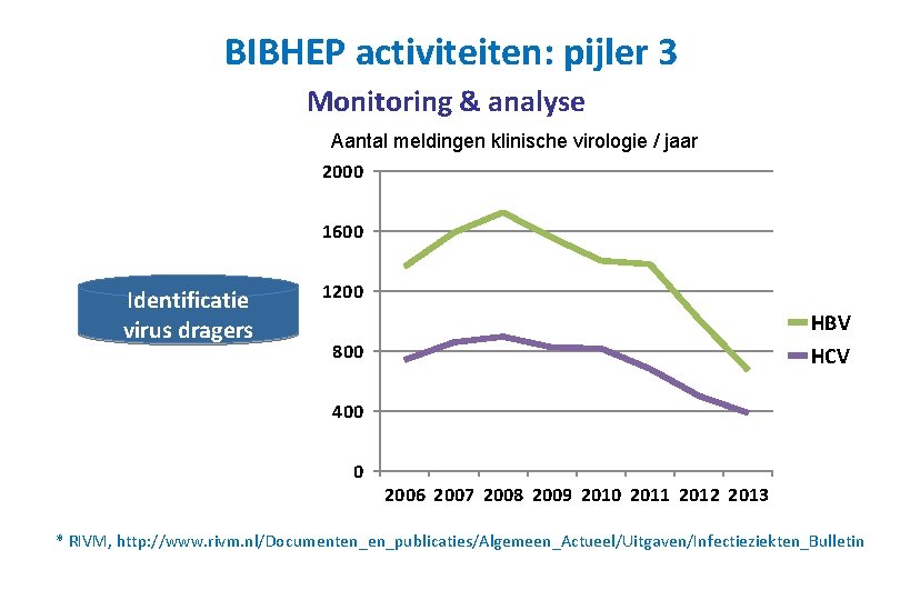 BIBHEP activiteiten: pijler 3 Monitoring & analyse Aantal meldingen klinische virologie / jaar 2000