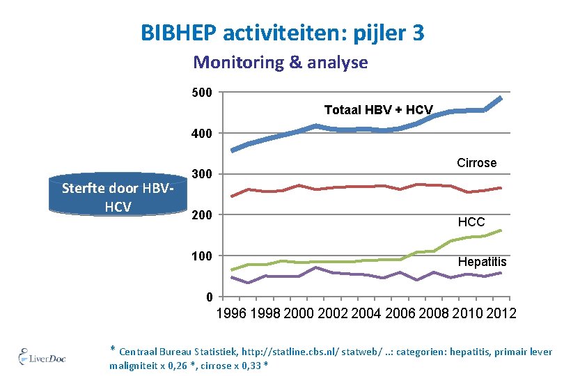 BIBHEP activiteiten: pijler 3 Monitoring & analyse 500 Totaal HBV + HCV 400 Sterfte