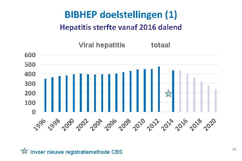 BIBHEP doelstellingen (1) Hepatitis sterfte vanaf 2016 dalend Viral hepatitis totaal Invoer nieuwe registratiemethode