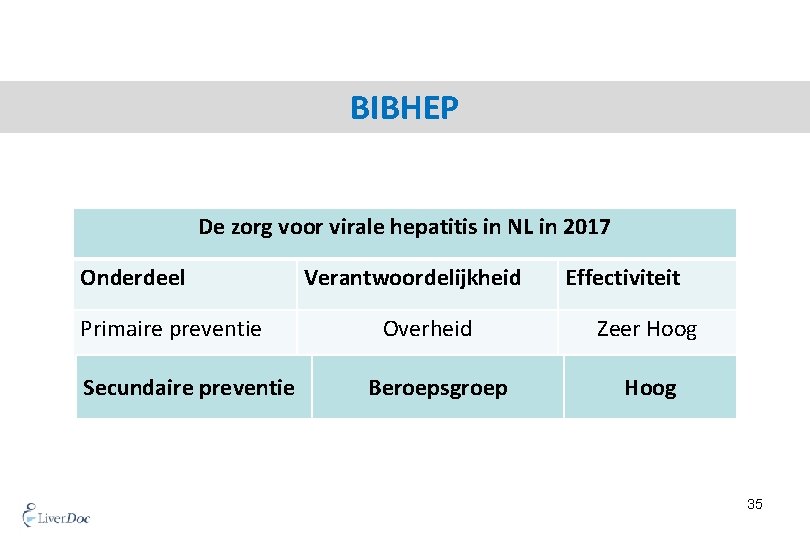 BIBHEP De zorg voor virale hepatitis in NL in 2017 Onderdeel Primaire preventie Secundaire
