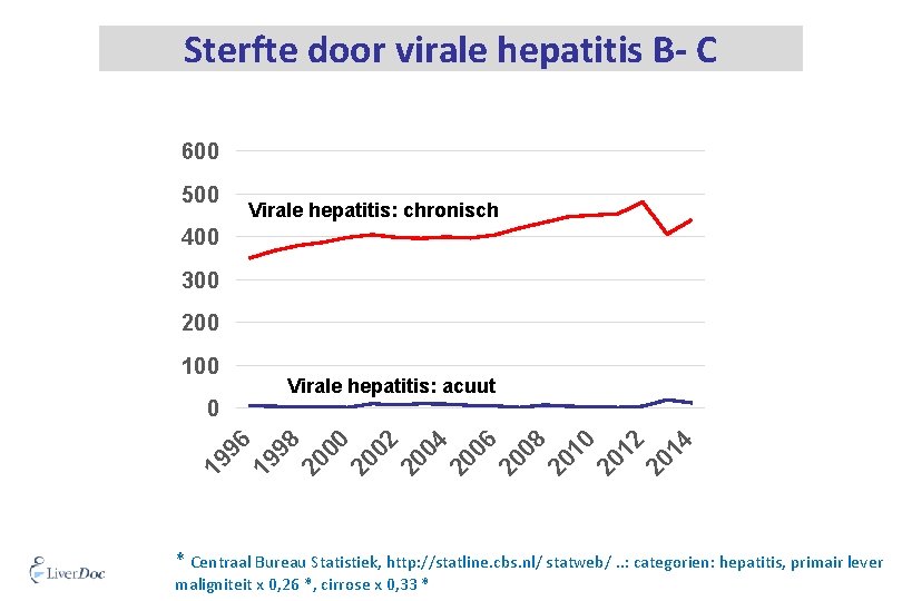 Sterfte door virale hepatitis B- C 600 500 Virale hepatitis: chronisch 400 300 200