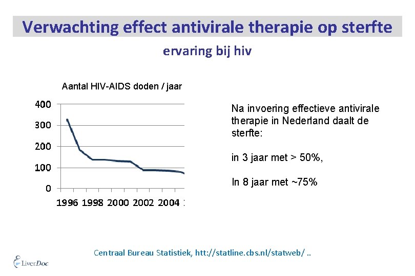 Verwachting effect antivirale therapie op sterfte ervaring bij hiv Aantal HIV-AIDS doden / jaar