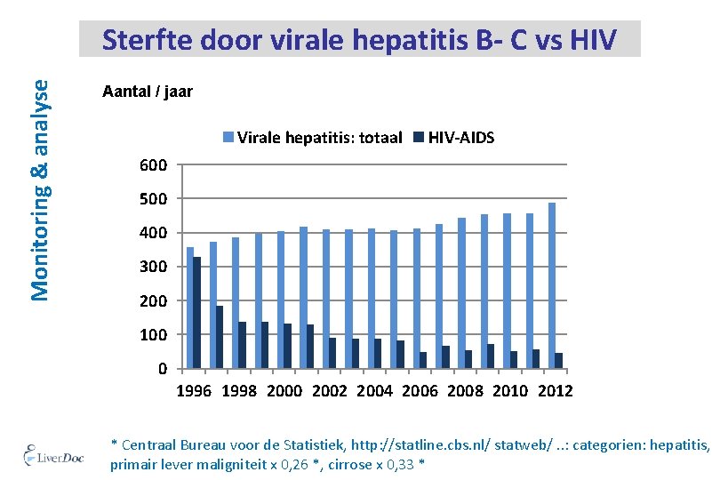 Monitoring & analyse Sterfte door virale hepatitis B- C vs HIV Aantal / jaar