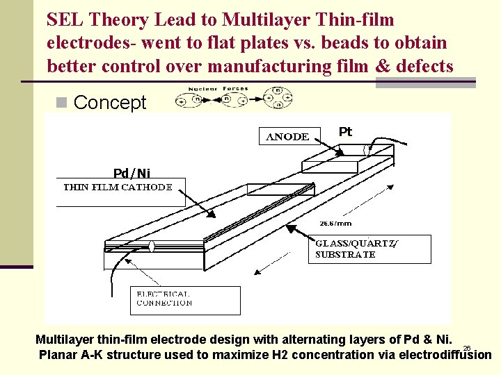 SEL Theory Lead to Multilayer Thin-film electrodes- went to flat plates vs. beads to