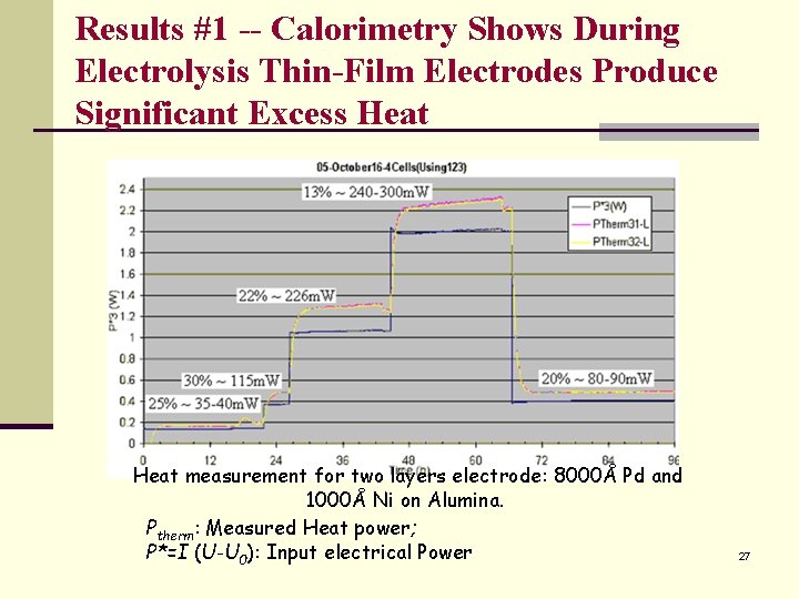 Results #1 -- Calorimetry Shows During Electrolysis Thin-Film Electrodes Produce Significant Excess Heat measurement