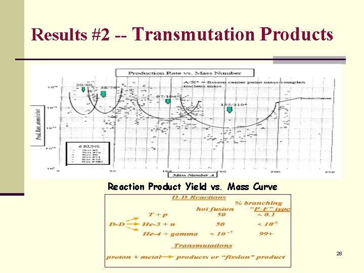 Results #2 -- Transmutation Products Reaction Product Yield vs. Mass Curve 28 