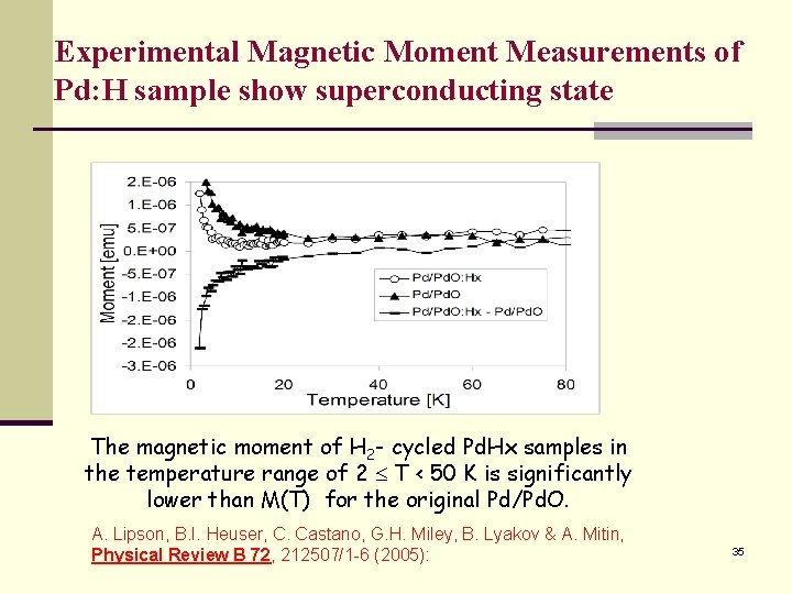 Experimental Magnetic Moment Measurements of Pd: H sample show superconducting state The magnetic moment