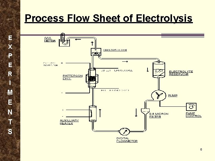 Process Flow Sheet of Electrolysis E X P E R I M E N