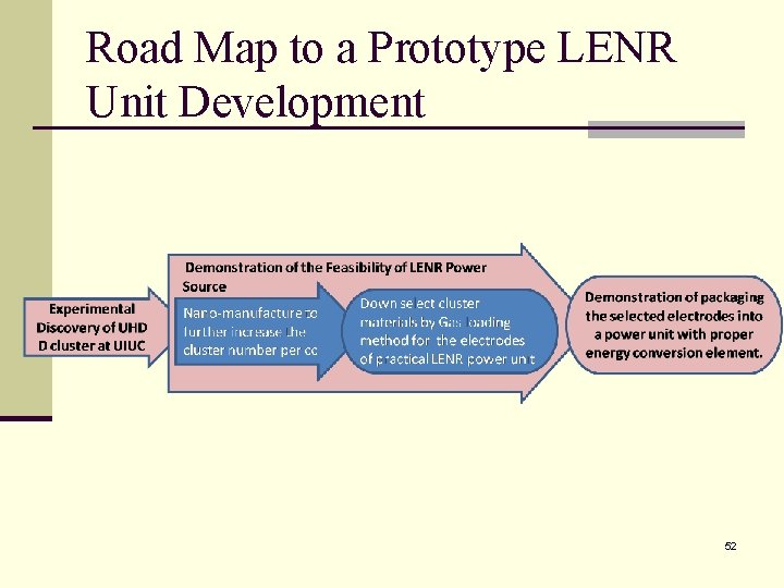 Road Map to a Prototype LENR Unit Development 52 