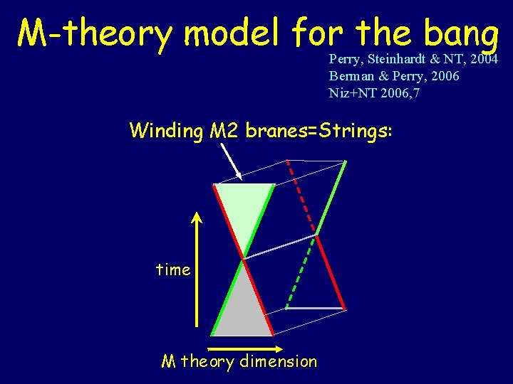 M-theory model for the bang Perry, Steinhardt & NT, 2004 Berman & Perry, 2006