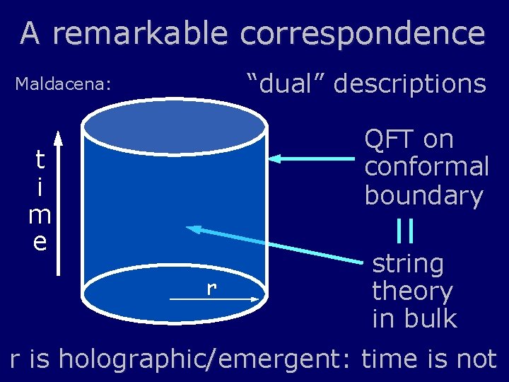A remarkable correspondence “dual” descriptions Maldacena: QFT on conformal boundary t i m e