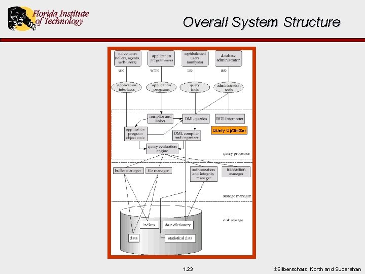 Overall System Structure Query Optimizer 1. 23 ©Silberschatz, Korth and Sudarshan Overall System Structure Query Optimizer 1. 23 ©Silberschatz, Korth and Sudarshan