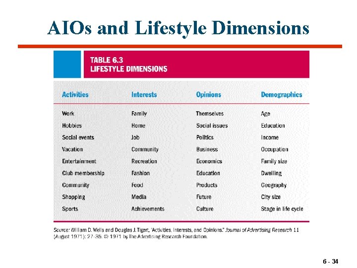 AIOs and Lifestyle Dimensions 6 - 34 